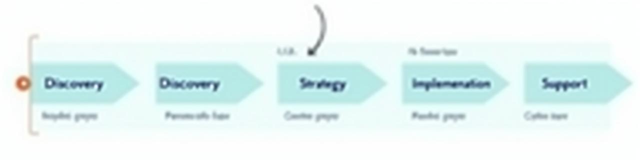 A flowchart visually representing the four-step consulting process.